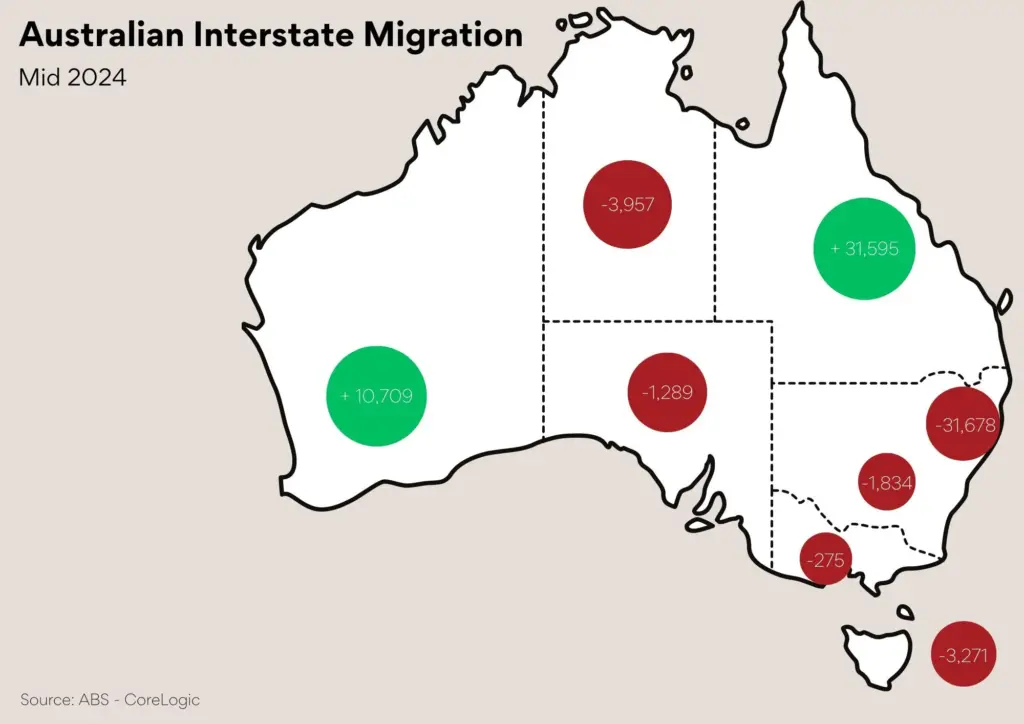Embracing Queensland: The Impact of Internal Migration on Australia’s Property Market
